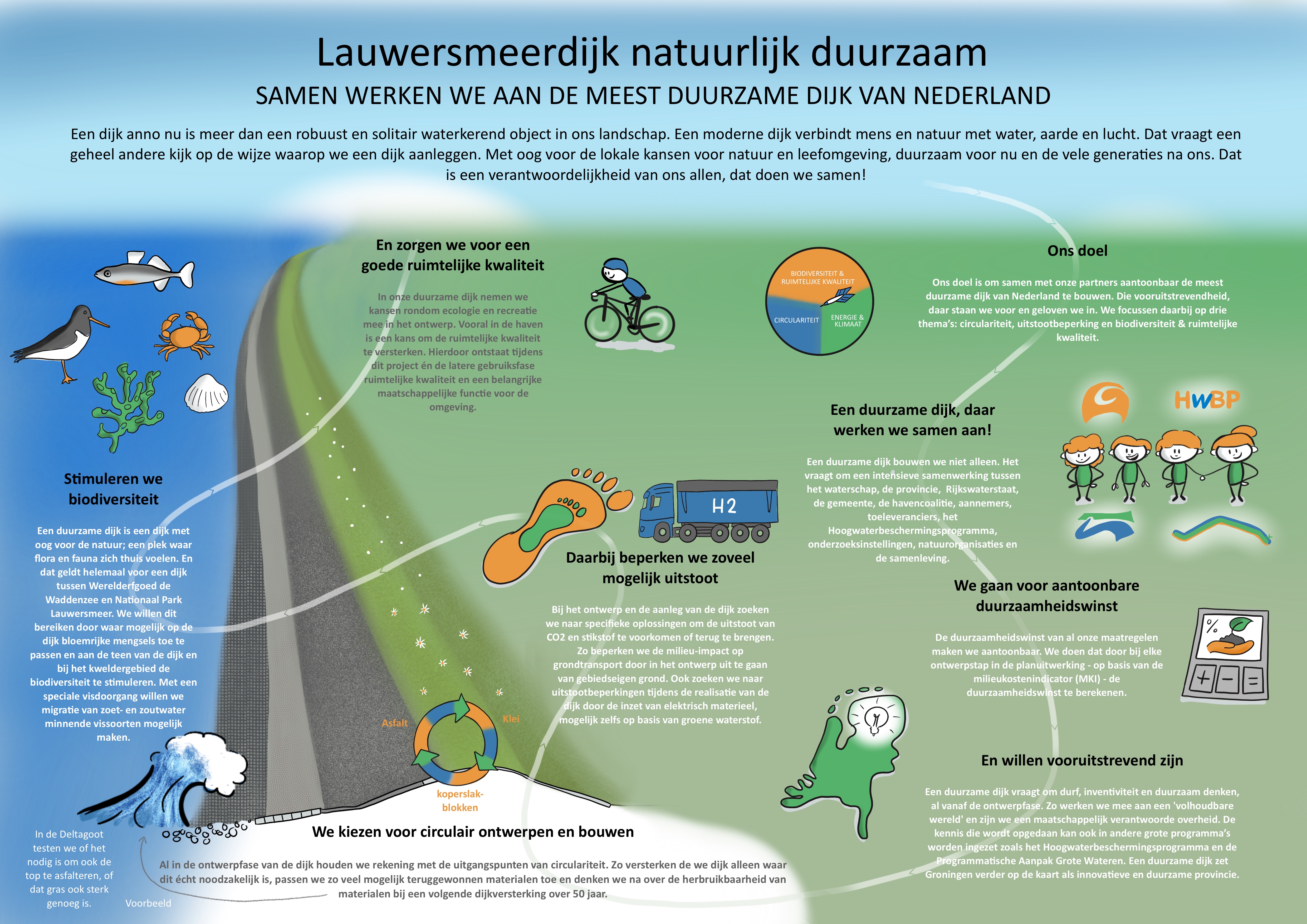 Infographic Lauwersmeerdijk natuurlijk duurzaam: tekst uitleg staat onder infographic