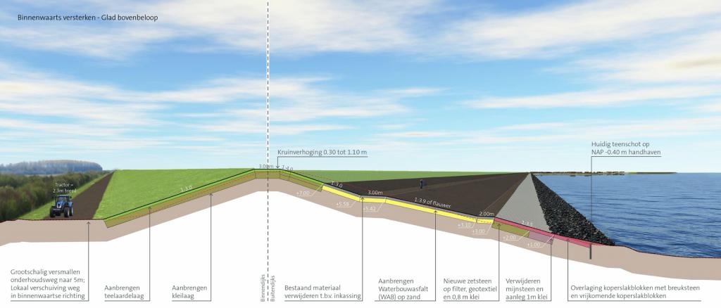 Hoe ziet het er uit: Voorstel oplossing landelijke dijk staat eronder beschreven